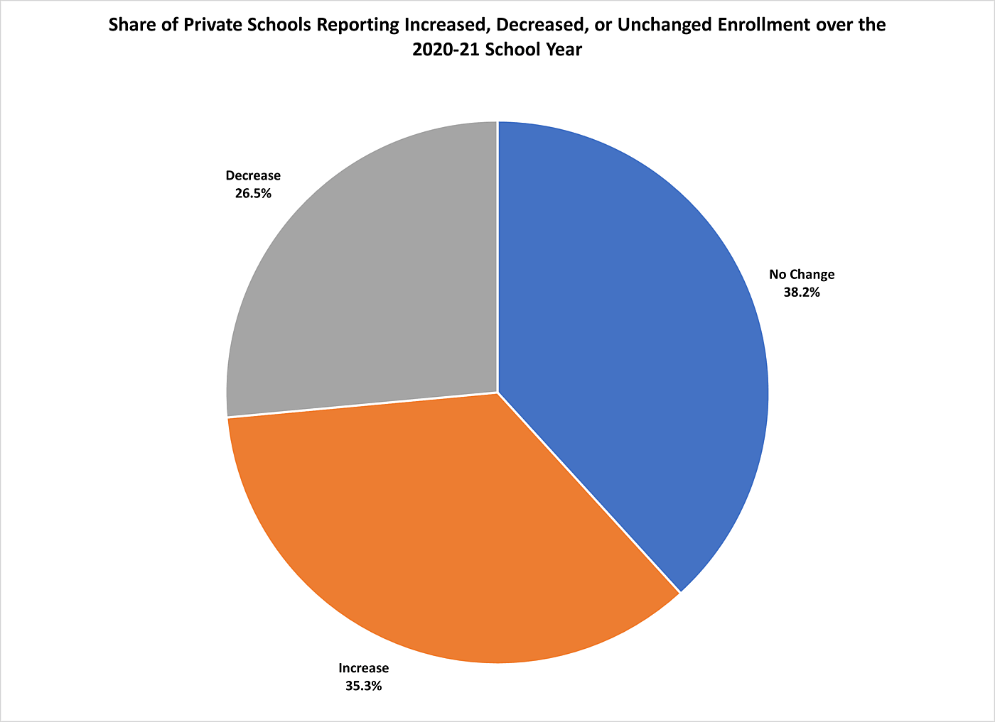 Survey: Private Schools Appear To See Rising Enrollment, This Year And ...